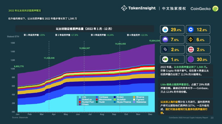 Coingecko：2022加密市场年度报告