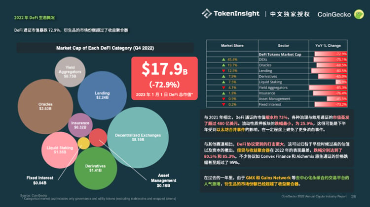 Coingecko：2022加密市场年度报告