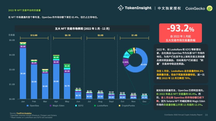 Coingecko：2022加密市场年度报告