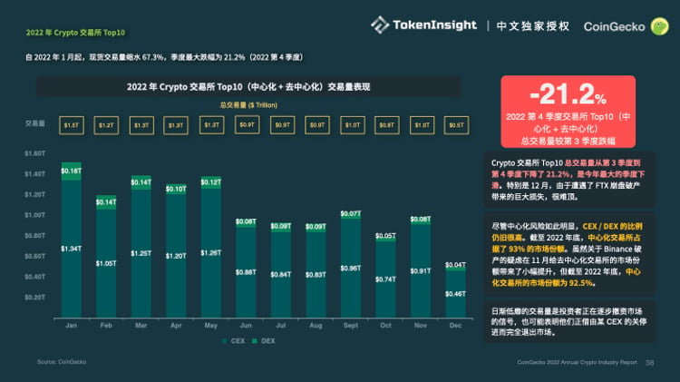 Coingecko：2022加密市场年度报告