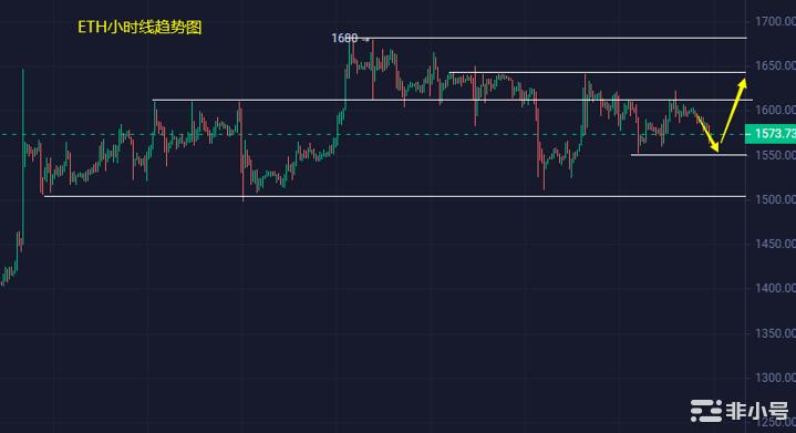 小冯：以太坊围绕支撑反弹黄金下周关注1970