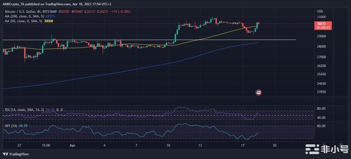 比特币支持者可以感谢这些持有者让BTC重返3万美元