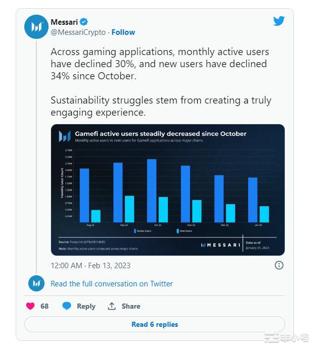 NFT游戏玩家跑掉30%边玩边赚死了吗？