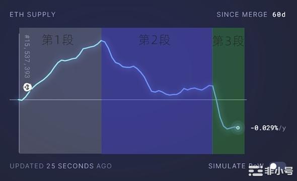 以太坊合并60天算通过"大考验"了吗？