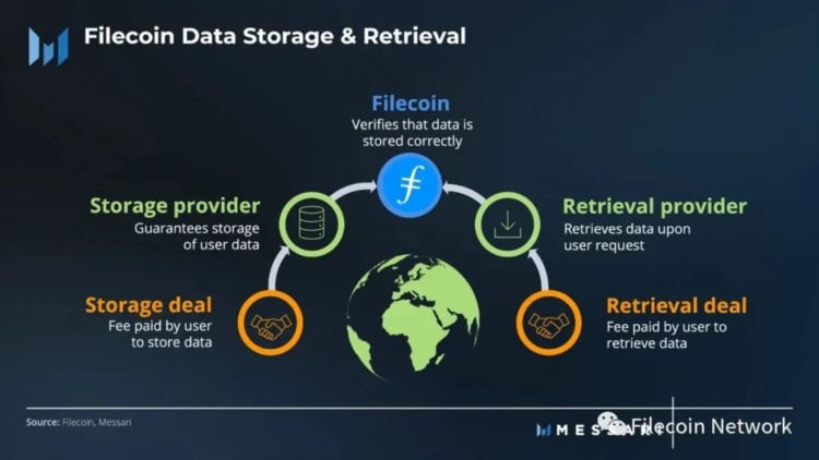 Messari：Filecoin2023年一季度生态进展报告