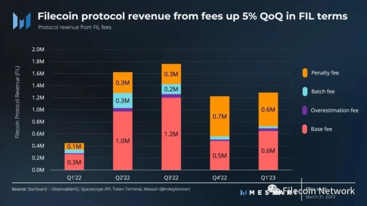 Messari：Filecoin2023年一季度生态进展报告