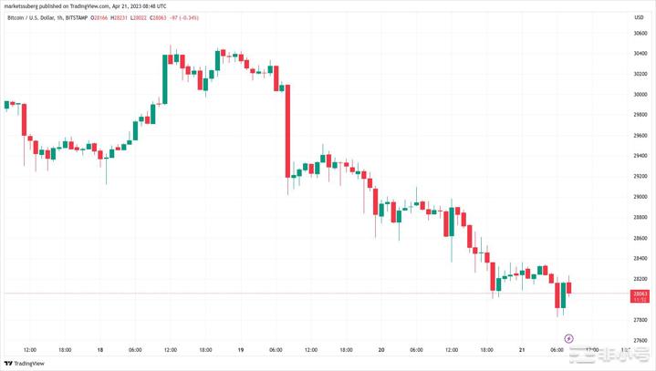 BTC填补了CME期货缺口但预测称下一个可能是2.5万美元