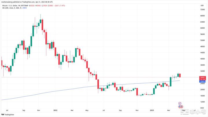 BTC填补了CME期货缺口但预测称下一个可能是2.5万美元