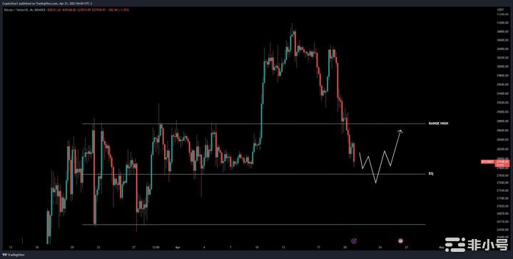 BTC填补了CME期货缺口但预测称下一个可能是2.5万美元