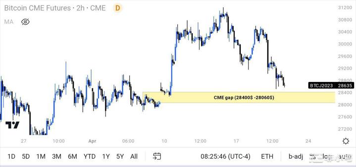 BTC填补了CME期货缺口但预测称下一个可能是2.5万美元