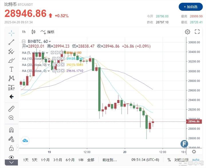 BTC飞流直下的关键原因找到了！马斯克扬言退出加密货币