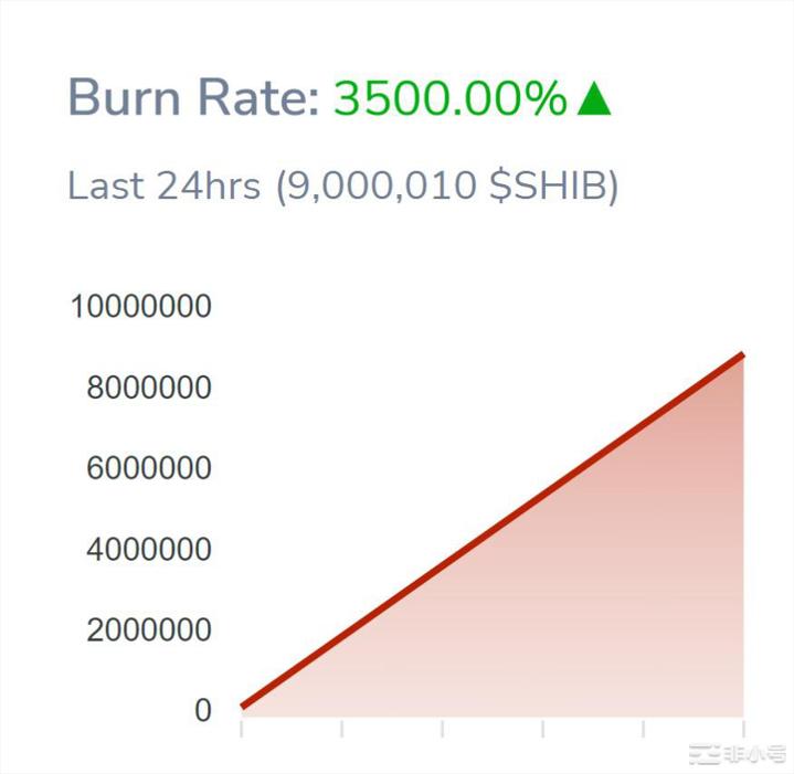 随社区消除数百万美元SHIBSHIB燃烧率跃超3,500%