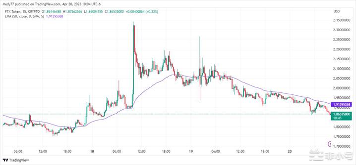 尽管FTX有一线希望但FTT代币仍出现跌幅这是为什么？
