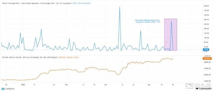 BTC回到29,000美元后是否正在为更大的飞跃做准备？