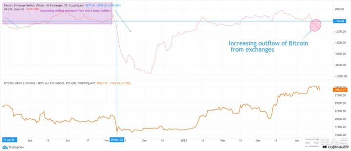 BTC回到29,000美元后是否正在为更大的飞跃做准备？