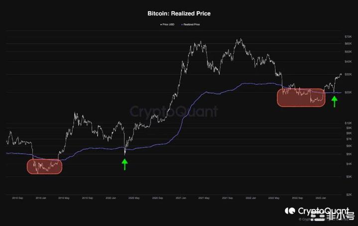 BTC回到29,000美元后是否正在为更大的飞跃做准备？