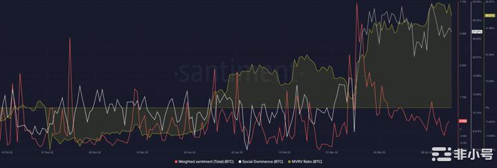 BTC回到29,000美元后是否正在为更大的飞跃做准备？