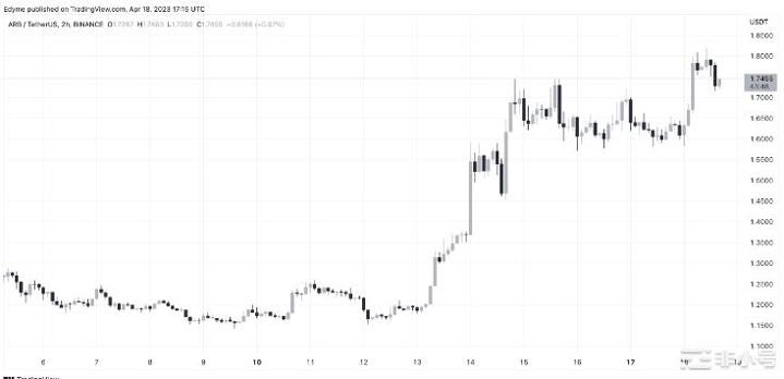 Arbitrum飙升因为鲸鱼在ARB上投入了数百万美元