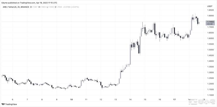 Arbitrum飙升 44%创历史新高 ，鲸鱼疯狂购买ARB