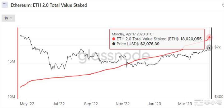总质押的以太坊代币保持飙升—这对ETH价格意味着什么