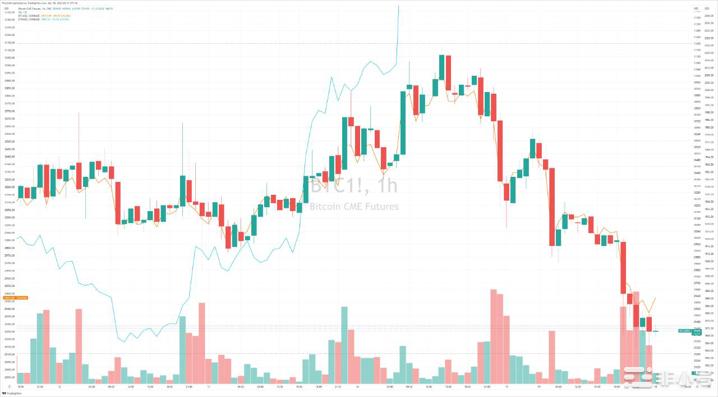 CME中BTC和ETH期货继续保持正溢价 资金向BTC偏移