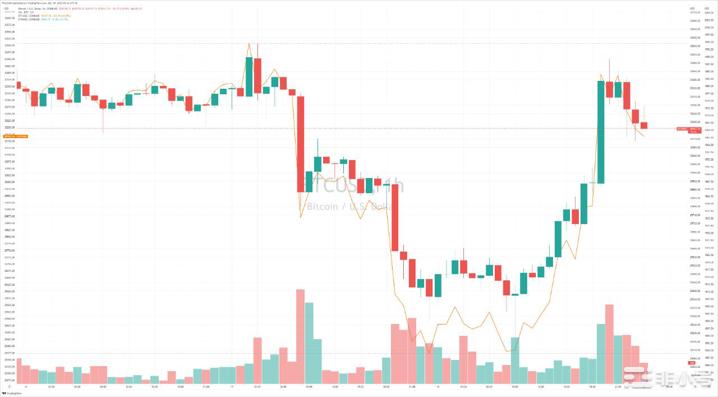 CME中BTC和ETH期货继续保持正溢价资金向BTC偏移