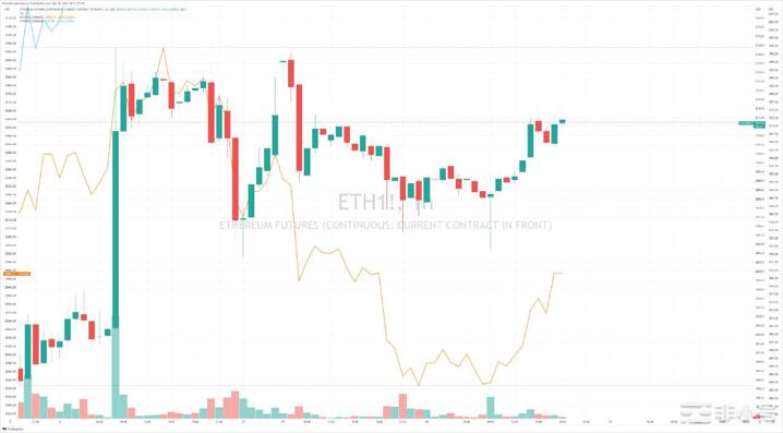 CME中BTC和ETH期货继续保持正溢价资金向BTC偏移