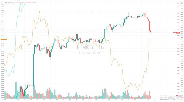 CME中BTC和ETH期货继续保持正溢价资金向BTC偏移