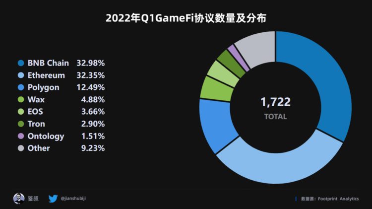 2022年度GameFi赛道万字总结报告