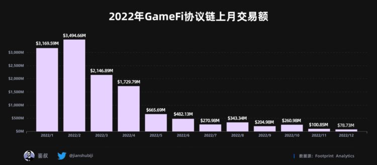 2022年度GameFi赛道万字总结报告