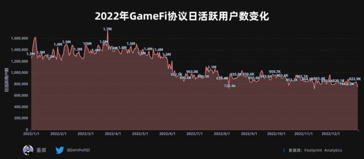 2022年度GameFi赛道万字总结报告