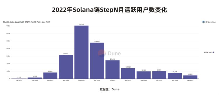 2022年度GameFi赛道万字总结报告