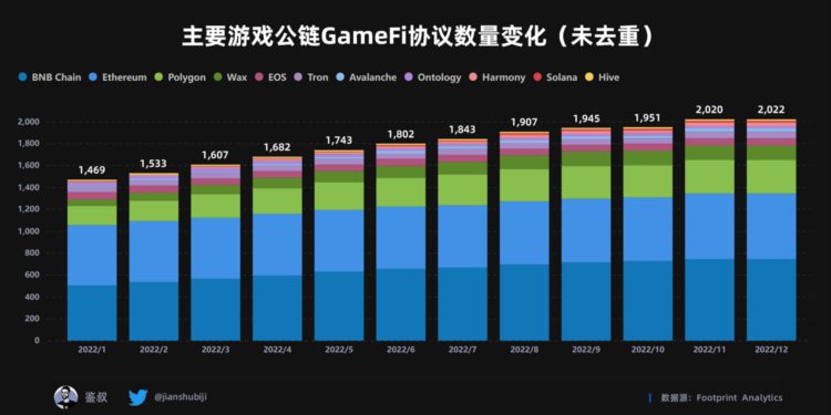 2022年度GameFi赛道万字总结报告