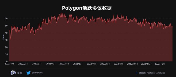 2022年度GameFi赛道万字总结报告