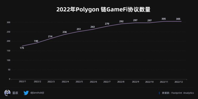 2022年度GameFi赛道万字总结报告