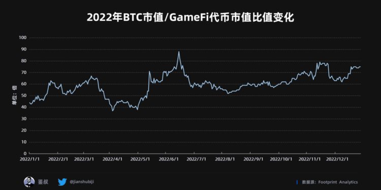 2022年度GameFi赛道万字总结报告