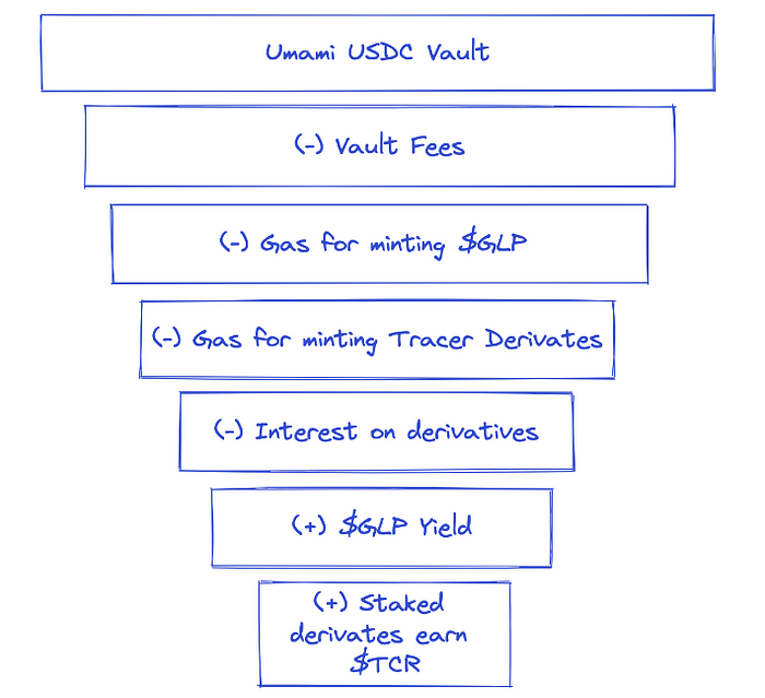 一文详解建立在GMX之上的两个协议：RageTrade和UmamiFinance