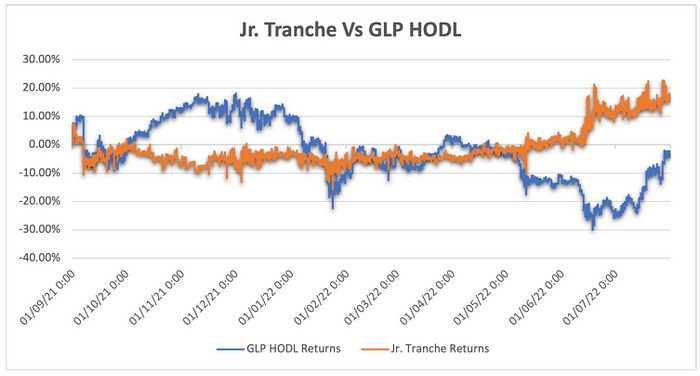 一文详解建立在GMX之上的两个协议：RageTrade和UmamiFinance