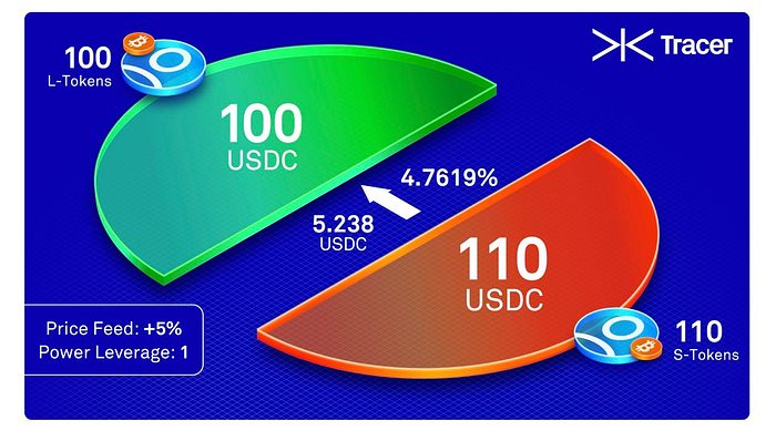 一文详解建立在GMX之上的两个协议：RageTrade和UmamiFinance