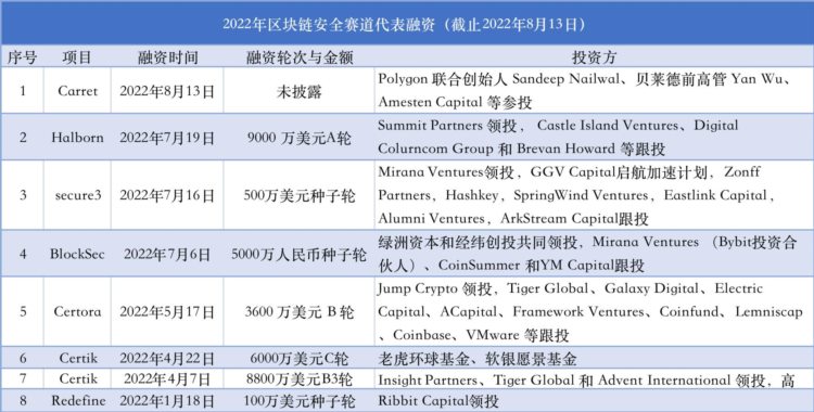 半年损失超20亿美元，区块链安全赛道被资本疯抢