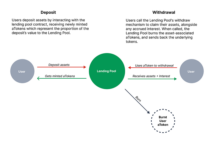 全面解读DeFi借贷：组成公式用例