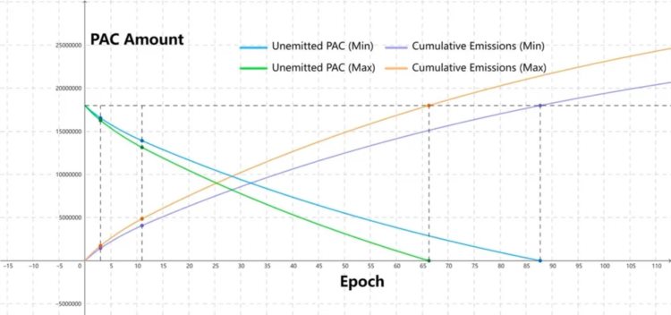 一文读懂Pacman：Arbitrum上的去中心化杠杆挖矿协议