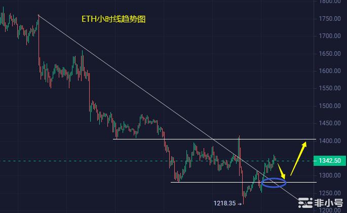 小冯：BTC持续筑底有反弹机会 ETH假破1280反弹