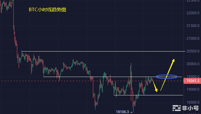 小冯：BTC持续筑底有反弹机会ETH假破1280反弹