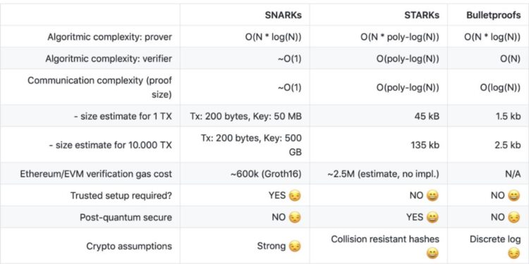 一文盘点ZKP主流实现方案技术特点