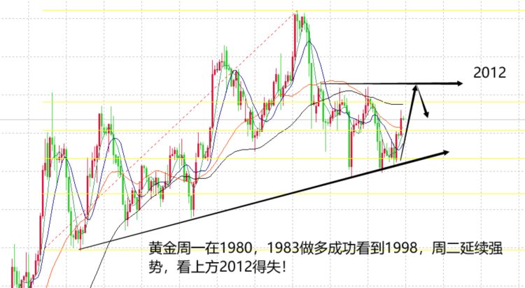 山海：黄金连续做多达目标周二看涨至2010高点！