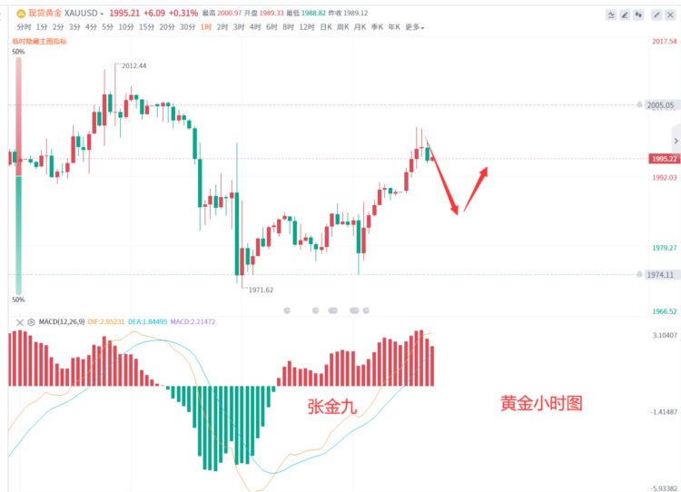 张金九4/25黄金支撑反弹再见2000今日走势分析策略