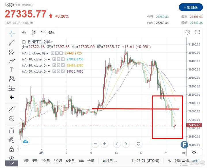 BTC跌深难止血美元不再是扶不起的阿斗