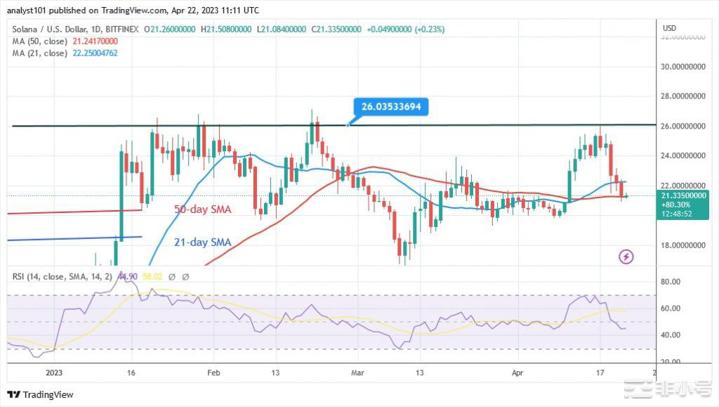 Solana达到看跌疲惫并反弹至20美元以上