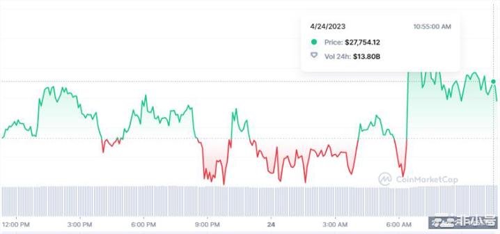 比特币 BTC跌破 28,000 美元；投资者应该担心吗？